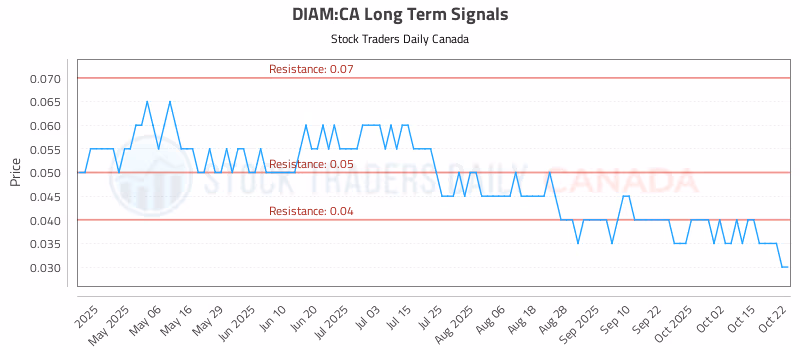 Stock Chart for DIAM:CA