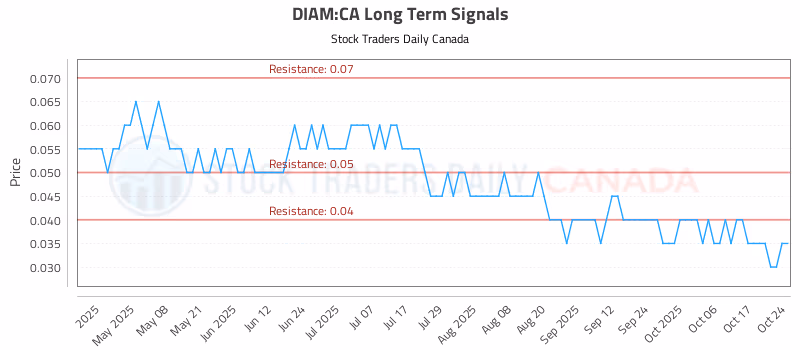 Stock Chart for DIAM:CA