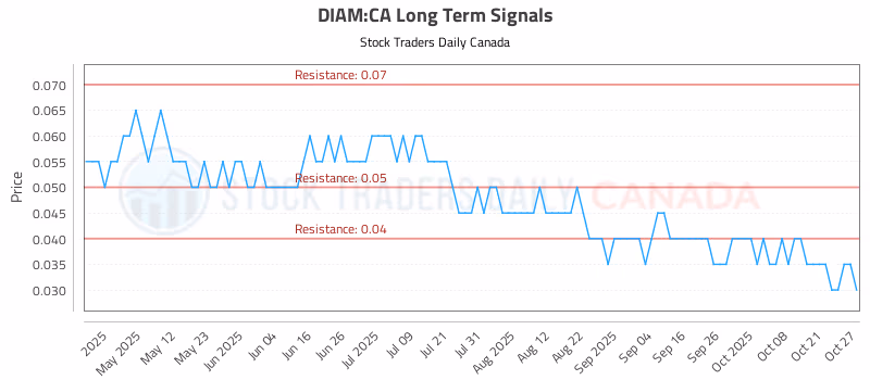 Stock Chart for DIAM:CA