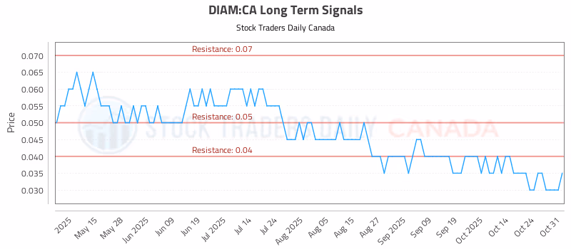 Stock Chart for DIAM:CA