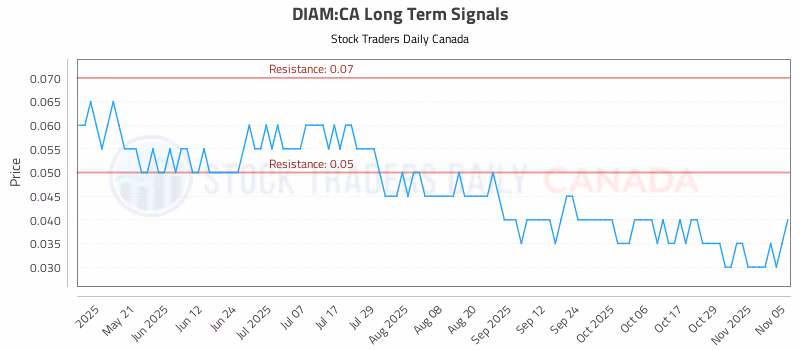 Stock Chart for DIAM:CA