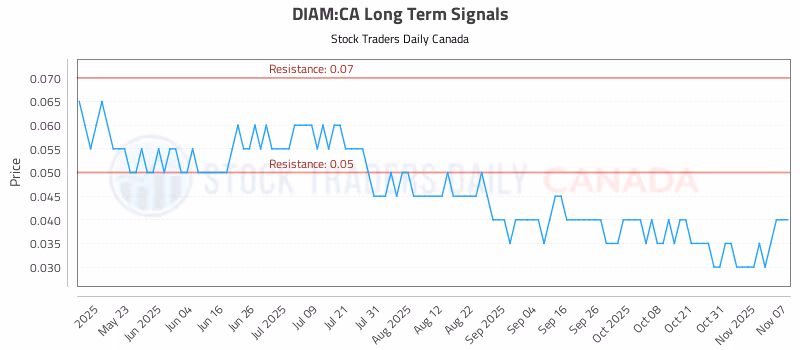 Stock Chart for DIAM:CA