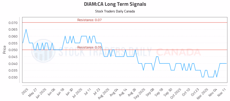 Stock Chart for DIAM:CA