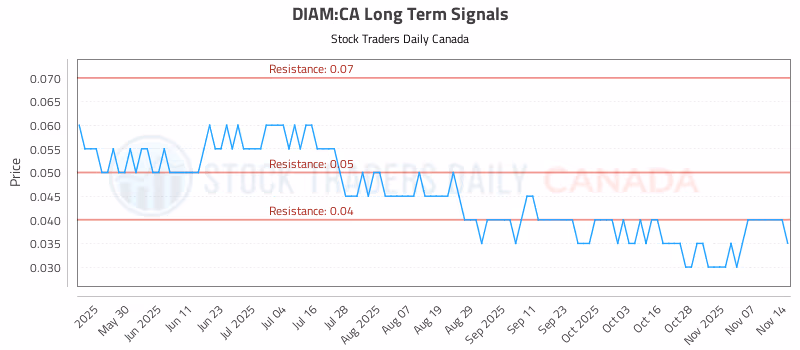 Stock Chart for DIAM:CA