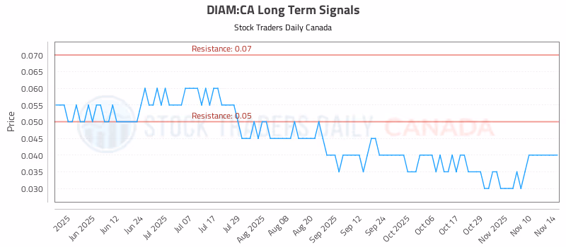 Stock Chart for DIAM:CA