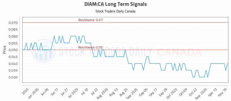 Stock Chart for DIAM:CA