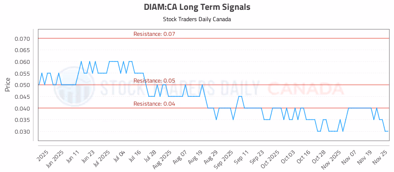Stock Chart for DIAM:CA