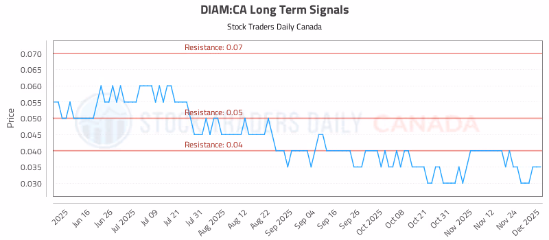 Stock Chart for DIAM:CA