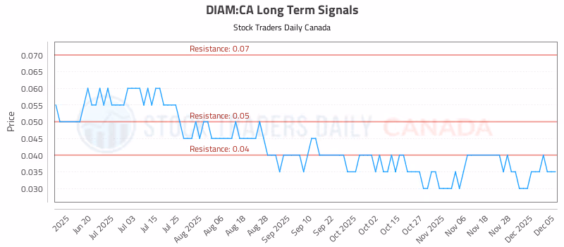 Stock Chart for DIAM:CA