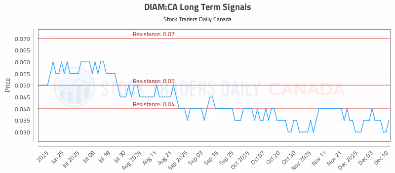 Stock Chart for DIAM:CA