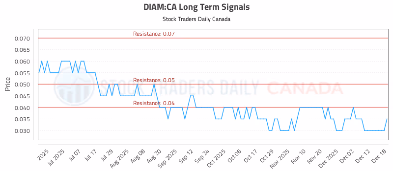 Stock Chart for DIAM:CA