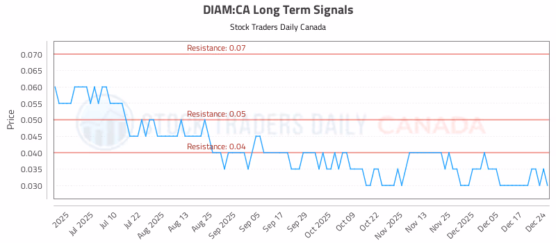 Stock Chart for DIAM:CA