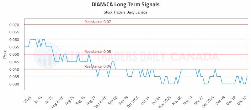 Stock Chart for DIAM:CA