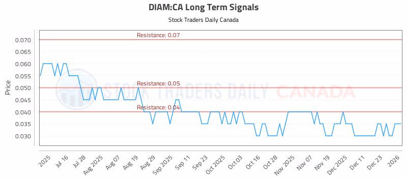 Stock Chart for DIAM:CA