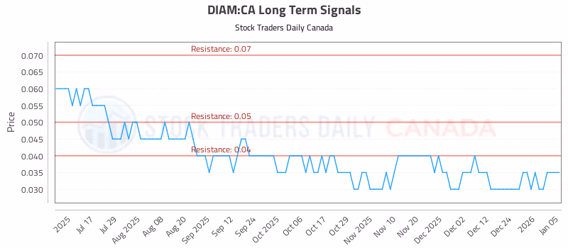 Stock Chart for DIAM:CA
