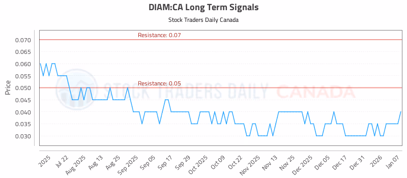 Stock Chart for DIAM:CA