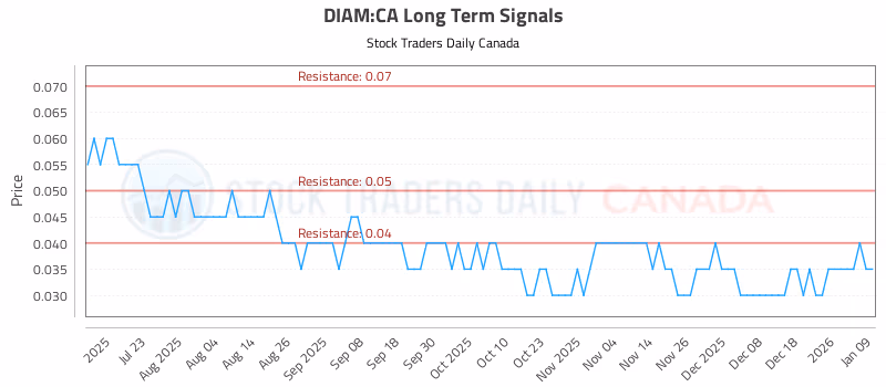 Stock Chart for DIAM:CA
