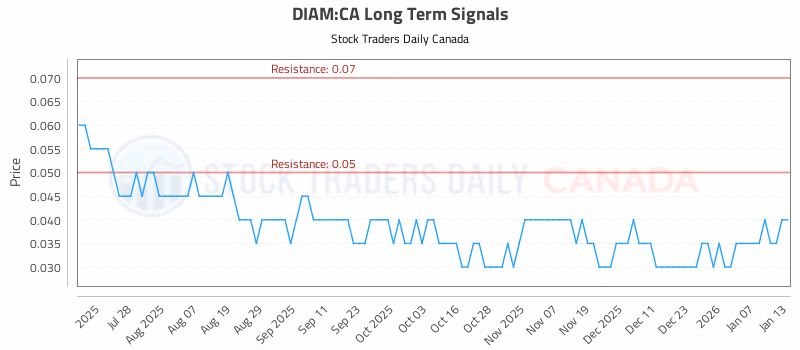 Stock Chart for DIAM:CA