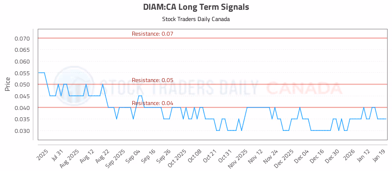 Stock Chart for DIAM:CA