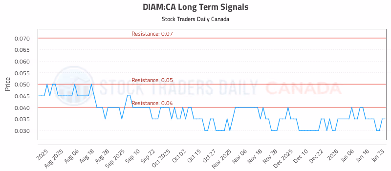 Stock Chart for DIAM:CA