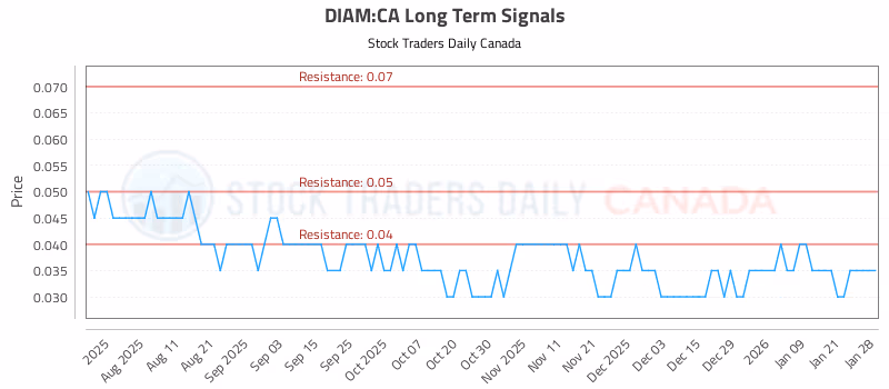 Stock Chart for DIAM:CA