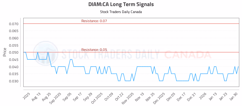 Stock Chart for DIAM:CA