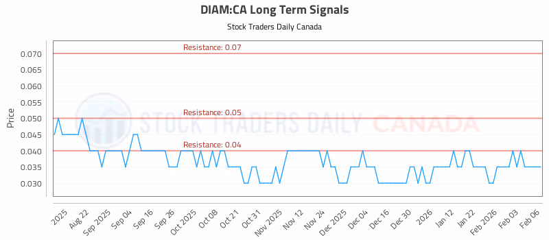 Stock Chart for DIAM:CA