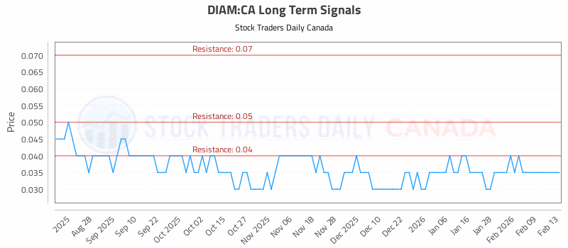Stock Chart for DIAM:CA