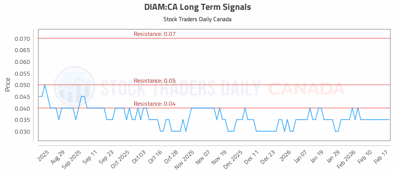 Stock Chart for DIAM:CA