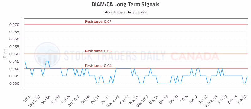 Stock Chart for DIAM:CA