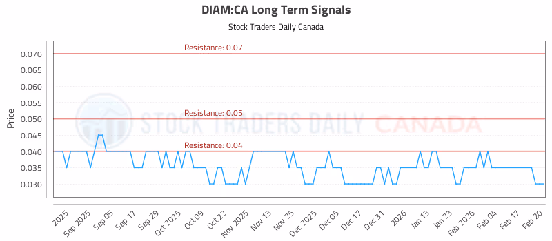 Stock Chart for DIAM:CA