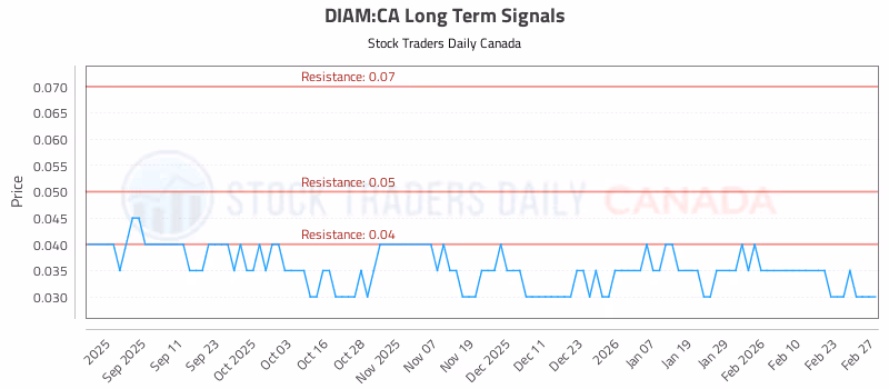 Stock Chart for DIAM:CA