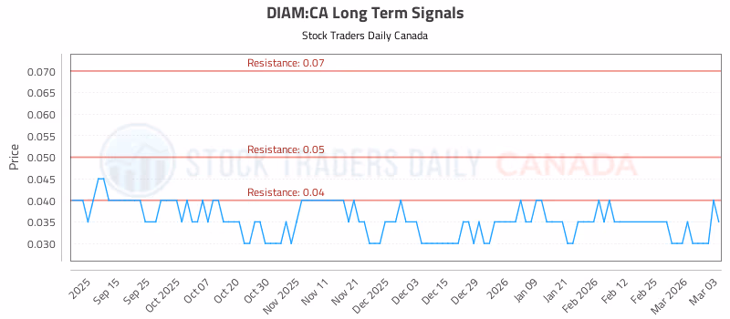 Stock Chart for DIAM:CA