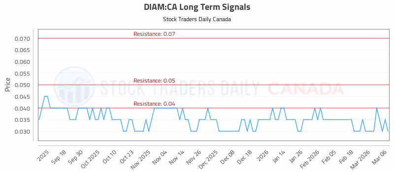 Stock Chart for DIAM:CA