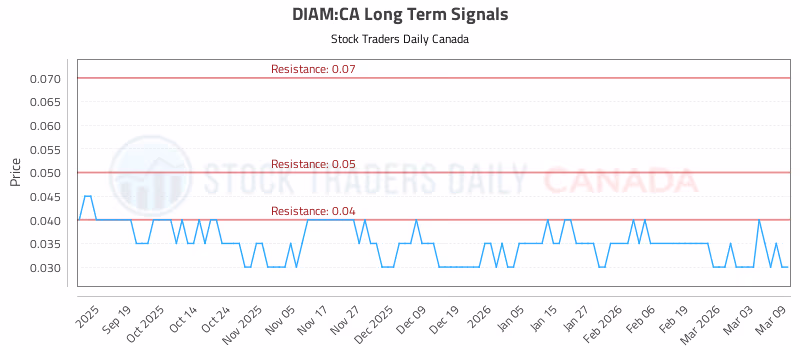Stock Chart for DIAM:CA