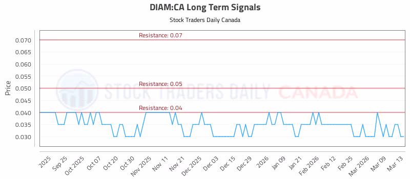 Stock Chart for DIAM:CA