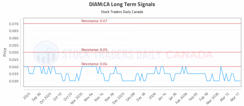 Stock Chart for DIAM:CA
