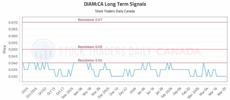 Stock Chart for DIAM:CA
