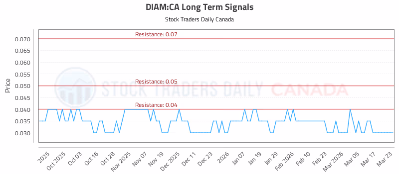 Stock Chart for DIAM:CA