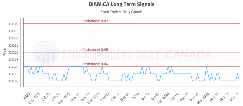 Stock Chart for DIAM:CA