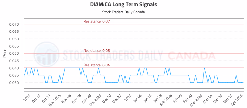 Stock Chart for DIAM:CA