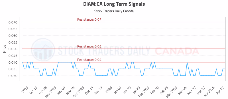 Stock Chart for DIAM:CA