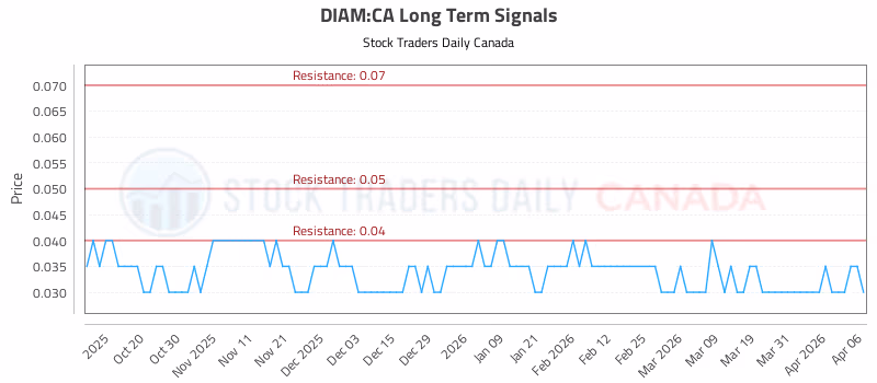 Stock Chart for DIAM:CA