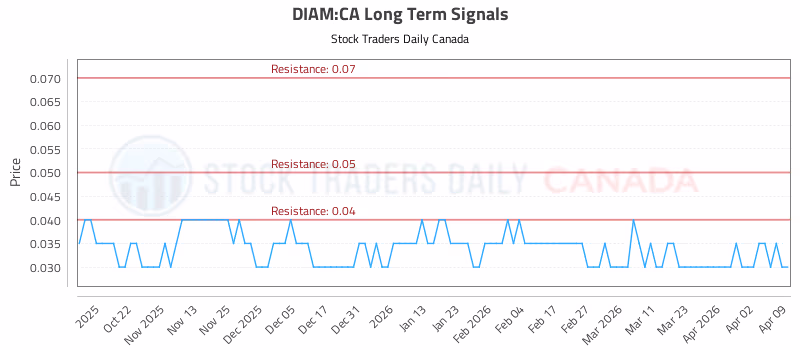 Stock Chart for DIAM:CA