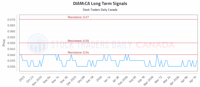 Stock Chart for DIAM:CA