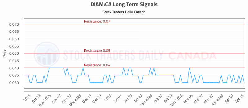 Stock Chart for DIAM:CA