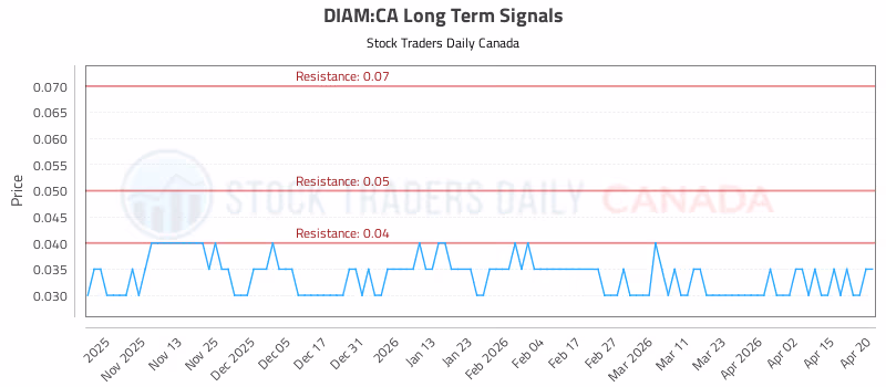 Stock Chart for DIAM:CA