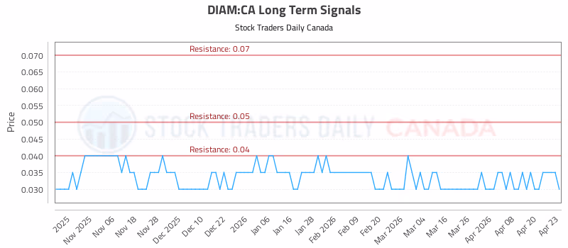 Stock Chart for DIAM:CA