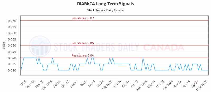 Stock Chart for DIAM:CA