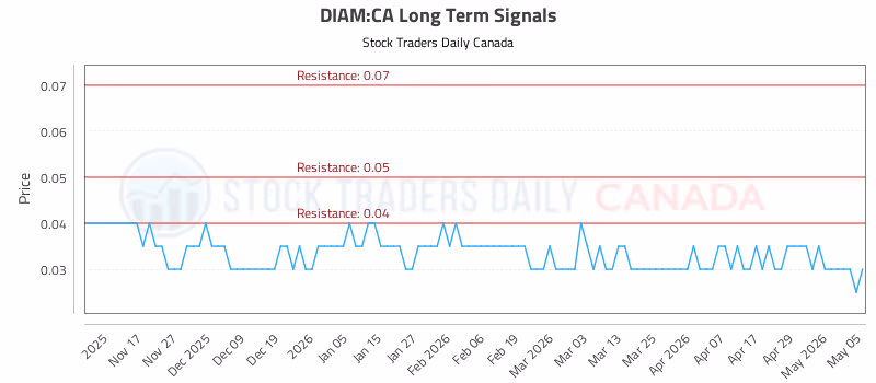 Stock Chart for DIAM:CA
